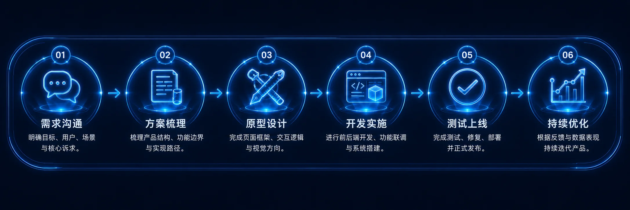 需求沟通、方案梳理、原型设计、开发实施、测试上线、持续优化